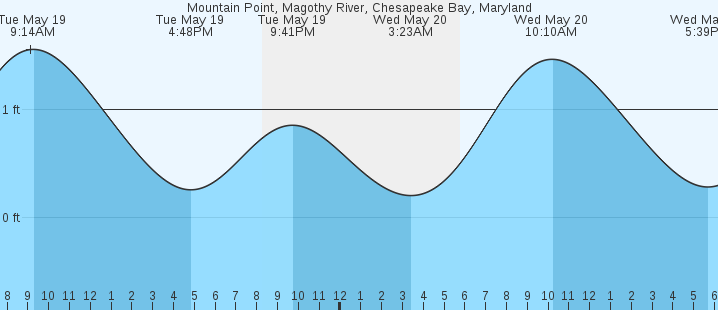 tide graph