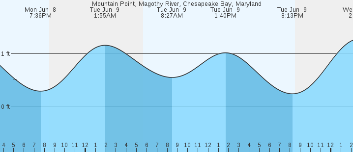 tide graph