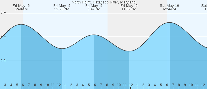tide graph