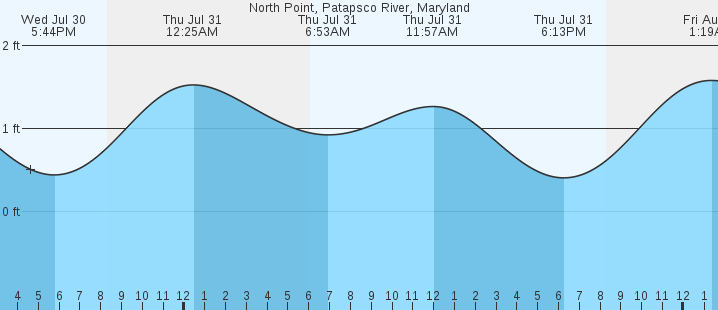 tide graph