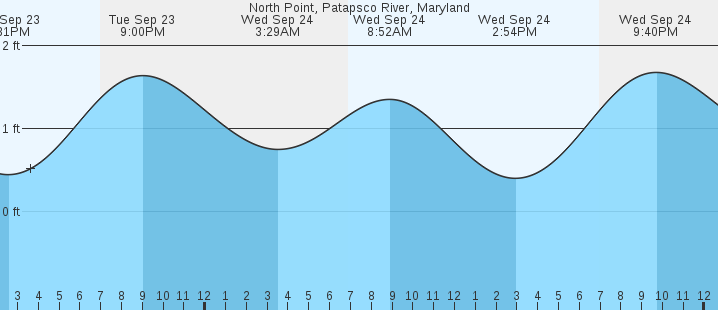 tide graph