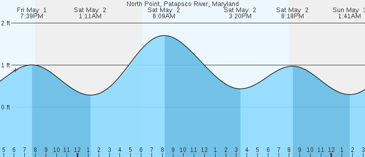 tide graph