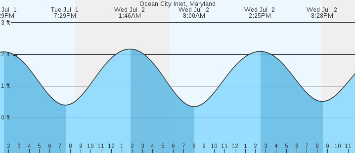 tide graph