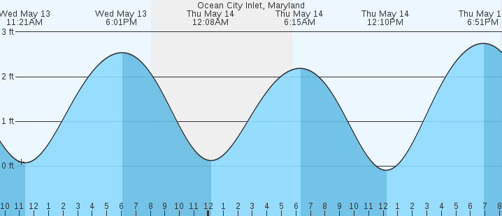 tide graph
