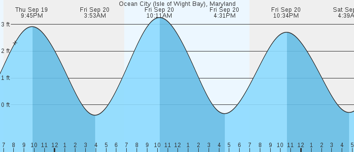 ocean-city-isle-of-wight-bay-md-tides-marineweather