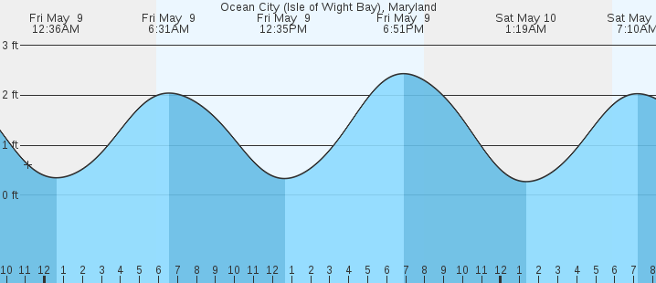 tide graph