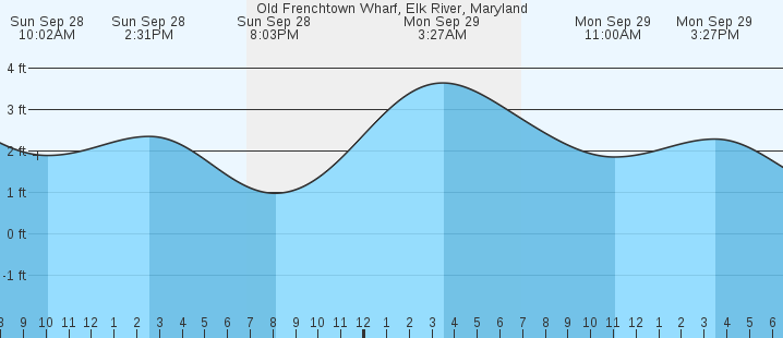 tide graph