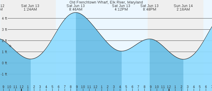tide graph