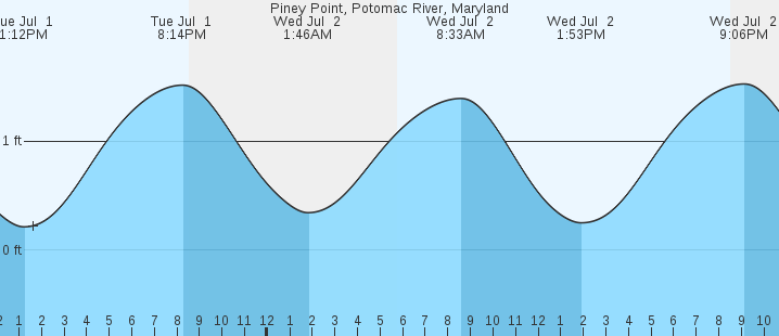 tide graph