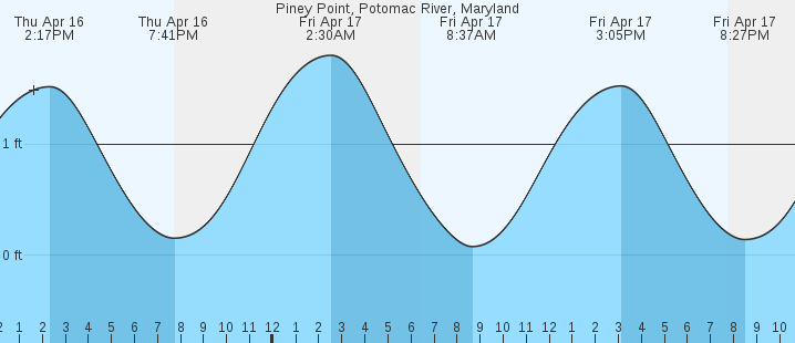 tide graph