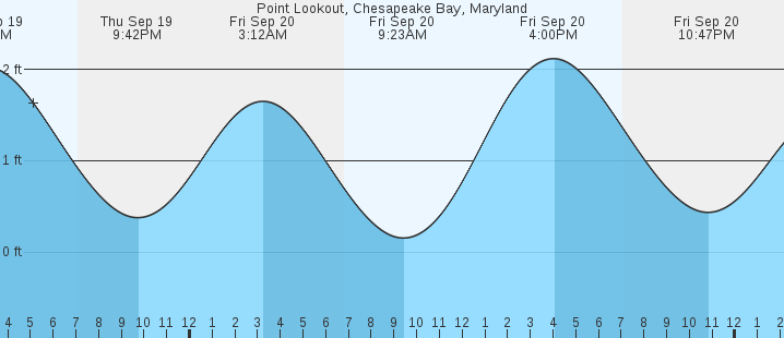 point-lookout-chesapeake-bay-md-tides-marineweather