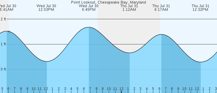 tide graph