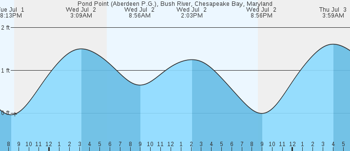 tide graph