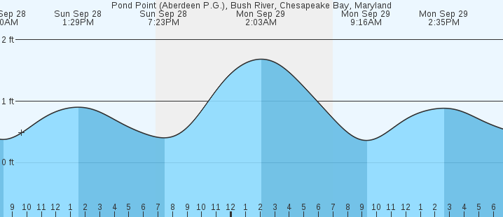 tide graph