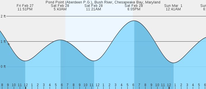 tide graph