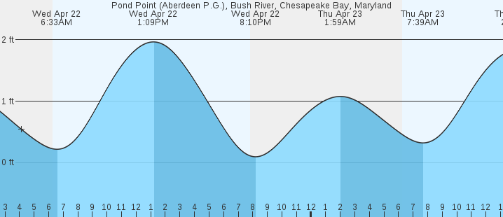 tide graph