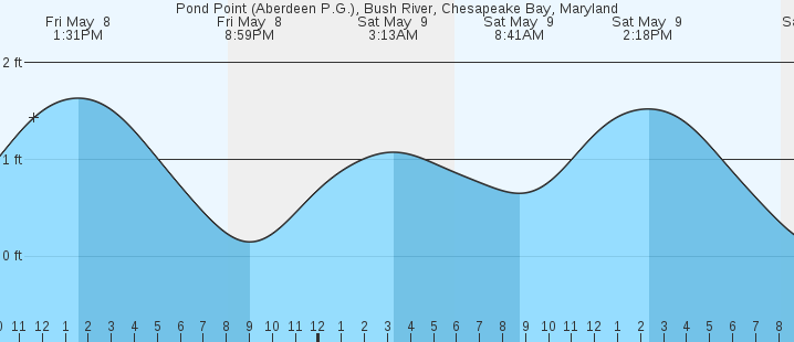 tide graph