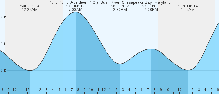 tide graph