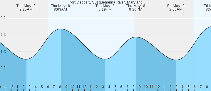 tide graph
