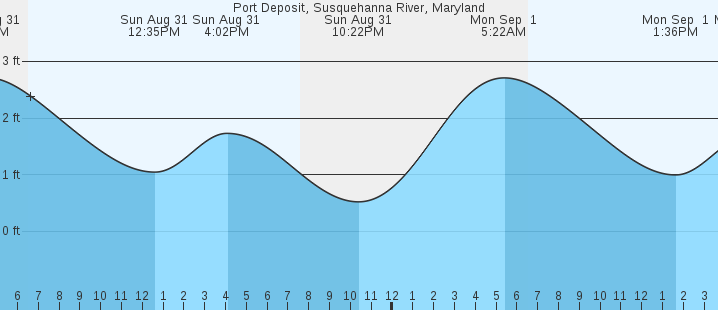 tide graph