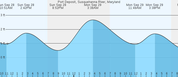 tide graph