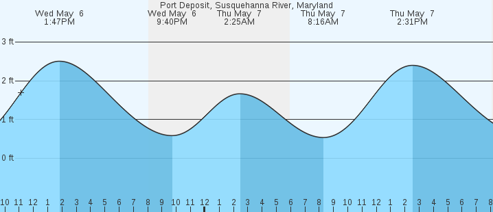 tide graph