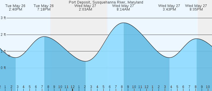 tide graph