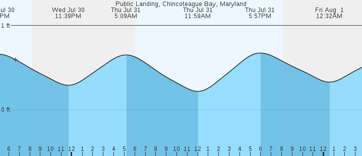 tide graph