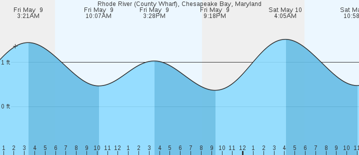 tide graph