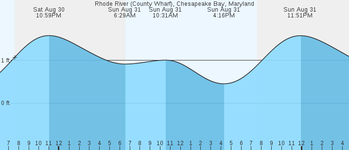 tide graph