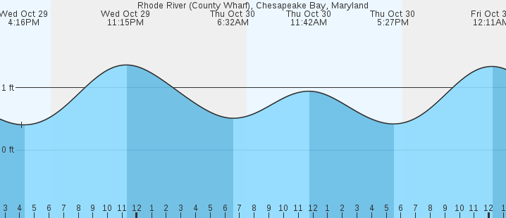 tide graph