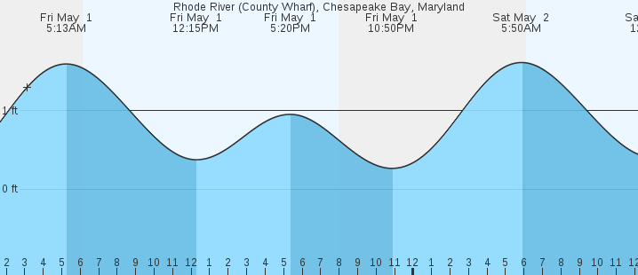 tide graph