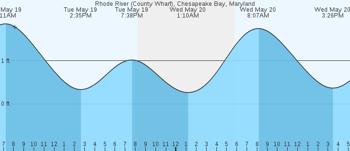tide graph
