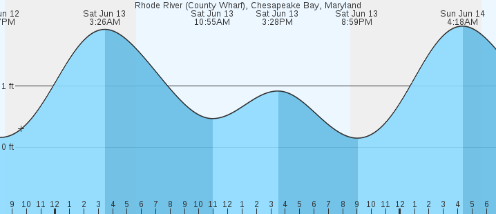 tide graph