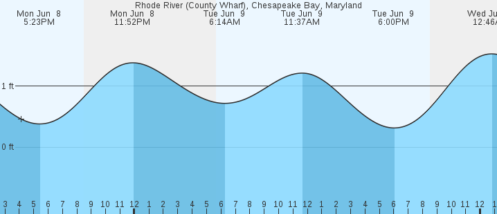 tide graph