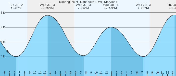 21+ Piankatank River Tide Chart