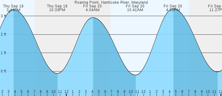 roaring-point-nanticoke-river-md-tides-marineweather