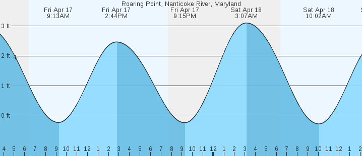 tide graph