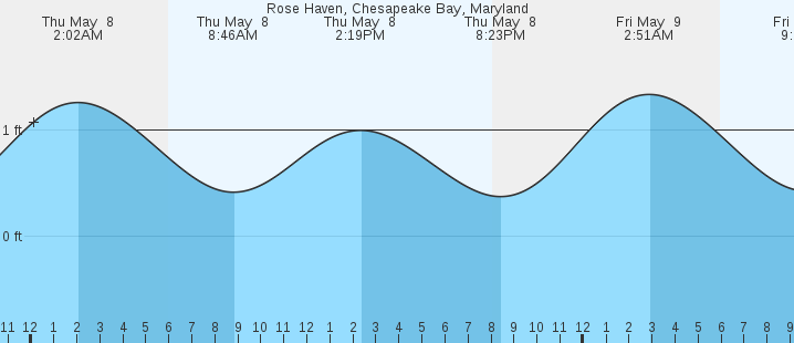 tide graph