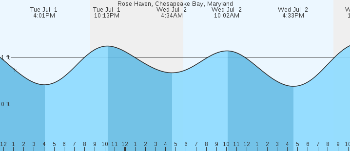 tide graph