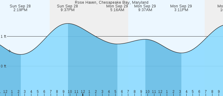 tide graph