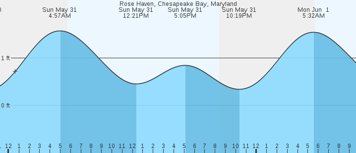 tide graph