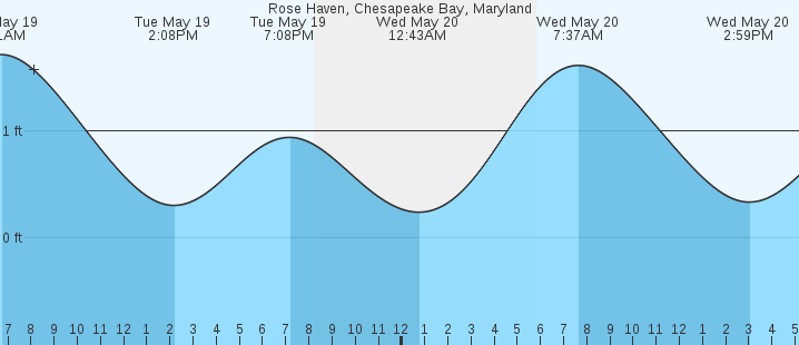 tide graph