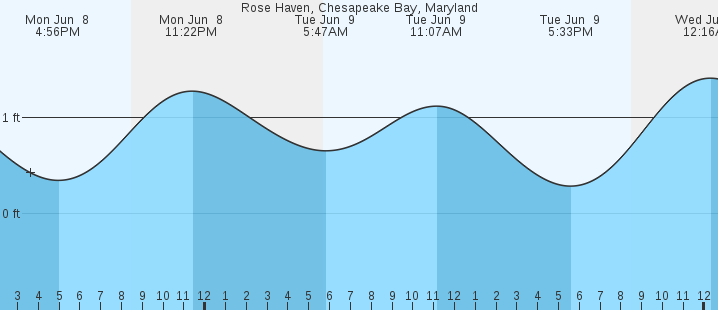 tide graph