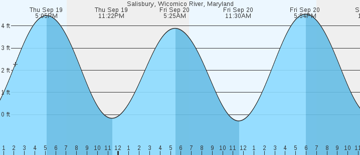 salisbury-wicomico-river-md-tides-marineweather