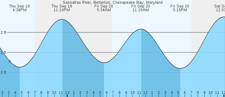 sassafras-river-betterton-chesapeake-bay-md-tides-marineweather