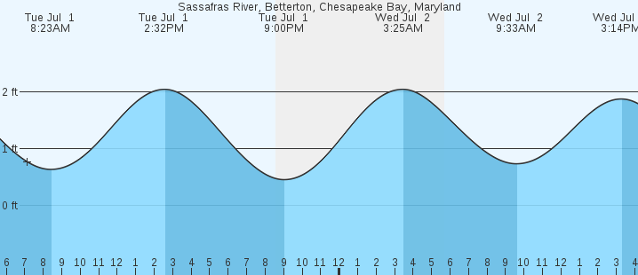 tide graph