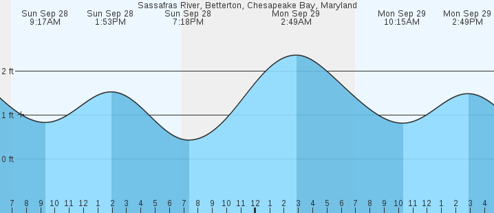 tide graph