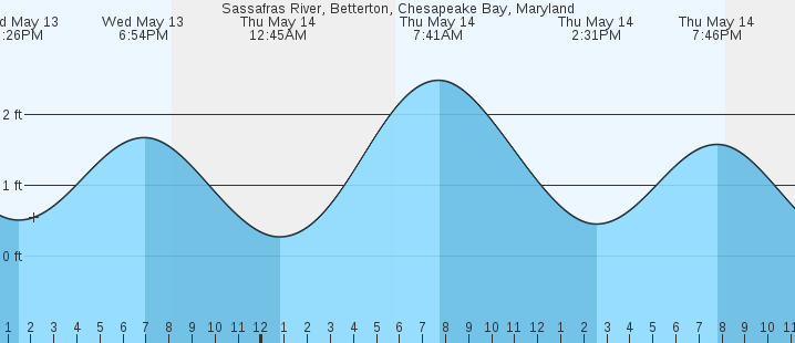 tide graph