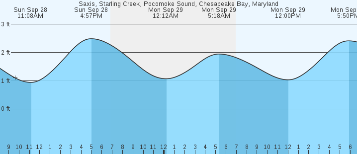 tide graph